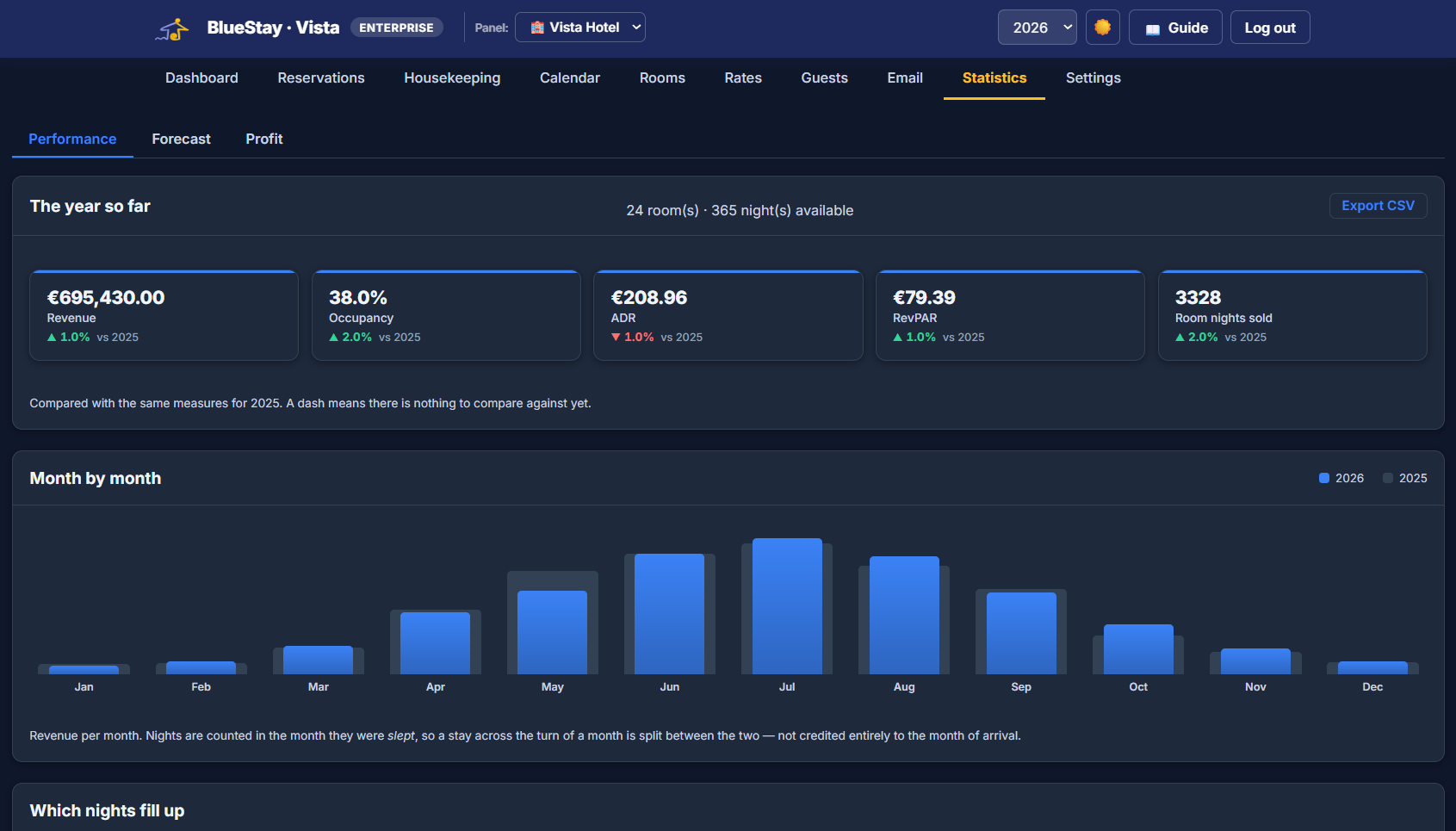 Vista Hotel — statistics view